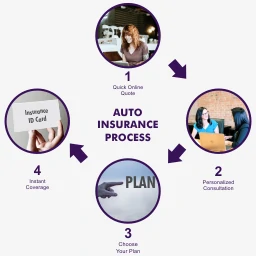 How Auto Insurance Works